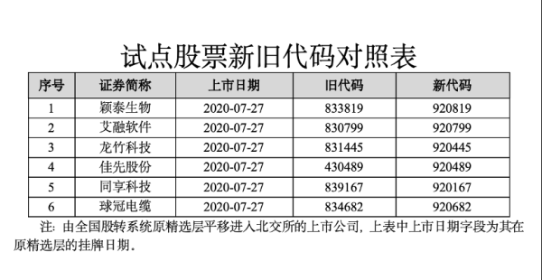 线上配资炒股网站 北交所6只试点股票正式启用920新代码